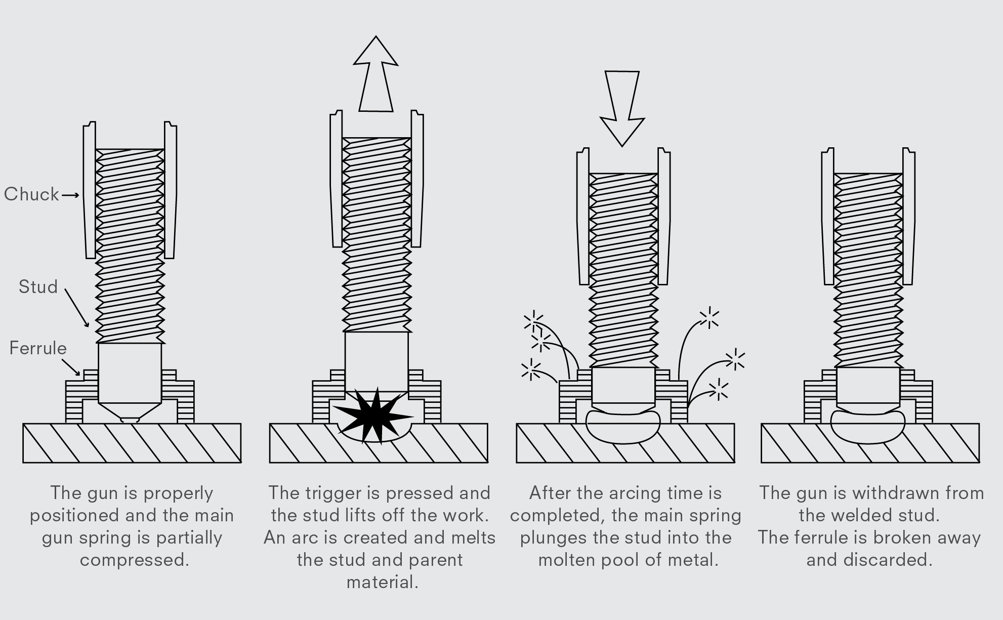 Stud Welding Process Steps (Steps 1 to 4)